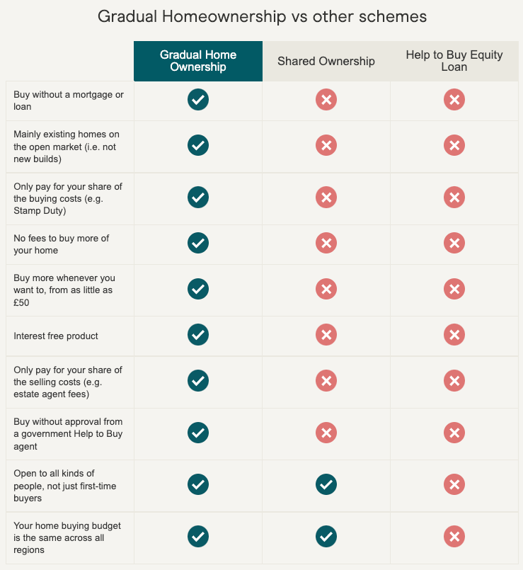 A table comparing Gradual Homeownership, Shared Ownership and the Help to Buy Equity Loan